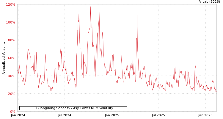 graph of Guangdong Seneasy APMEM