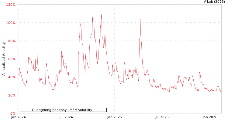 graph of Guangdong Seneasy MEM