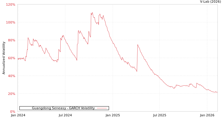 graph of Guangdong Seneasy GARCH