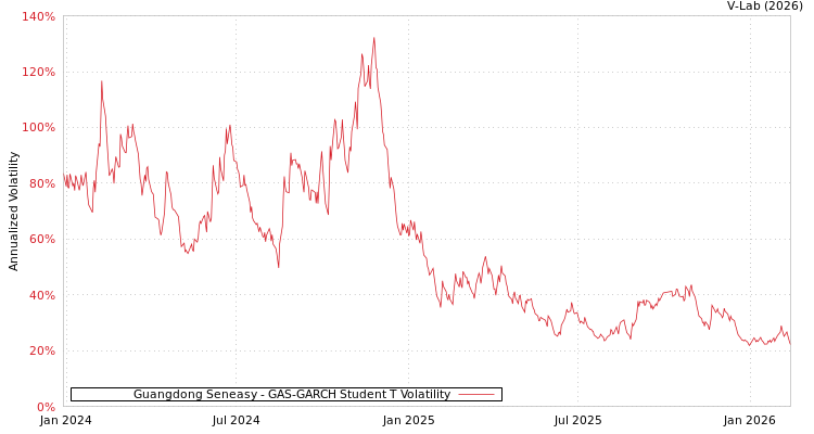 graph of Guangdong Seneasy GAS-GARCH-T