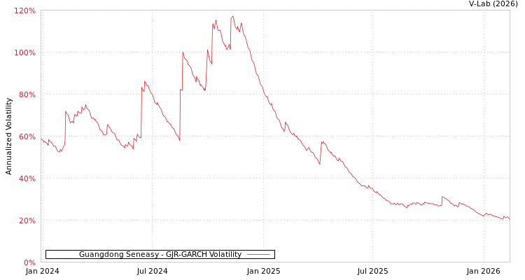 graph of Guangdong Seneasy GJR-GARCH