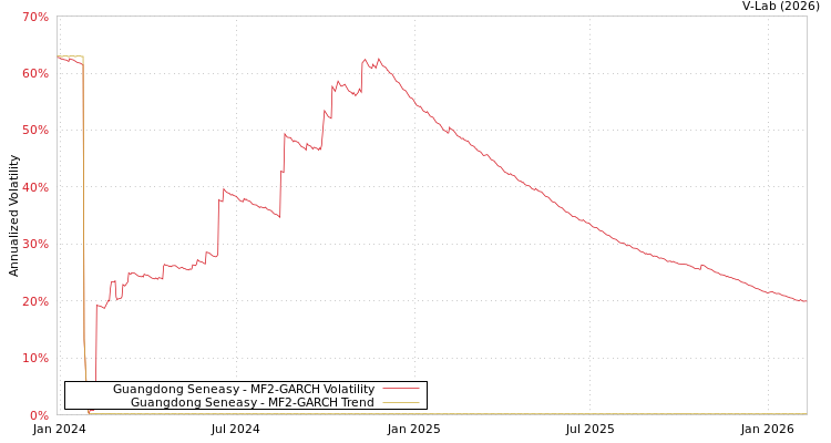 graph of Guangdong Seneasy MF2-GARCH