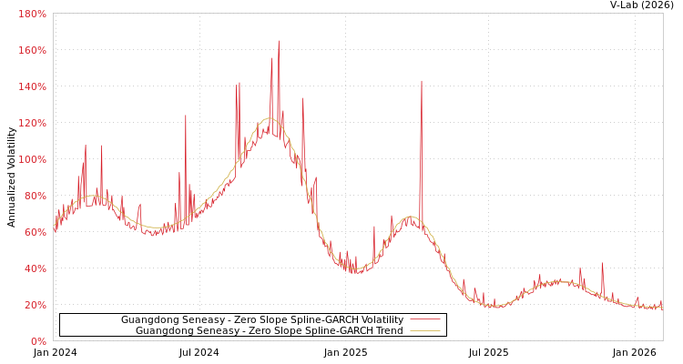 graph of Guangdong Seneasy S0GARCH
