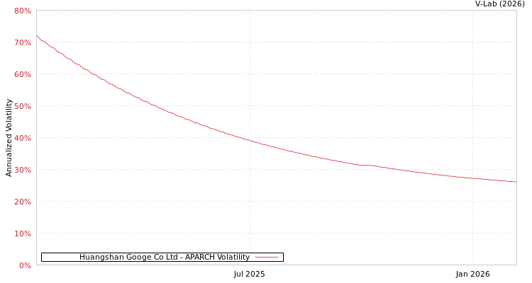 graph of Huangshan Googe Co Ltd APARCH