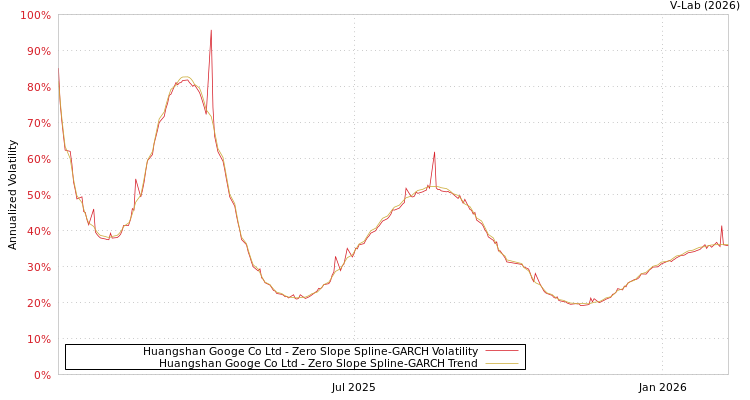 graph of Huangshan Googe Co Ltd S0GARCH