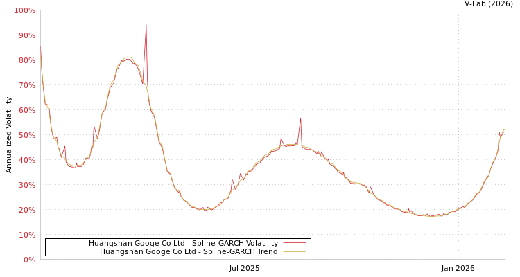 graph of Huangshan Googe Co Ltd SGARCH