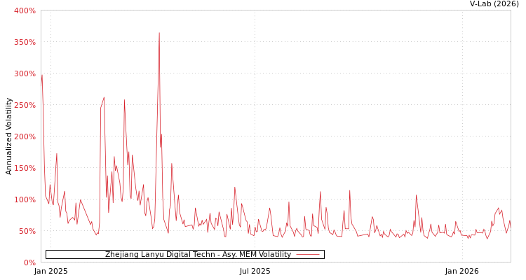 graph of Zhejiang Lanyu Digital Techn AMEM
