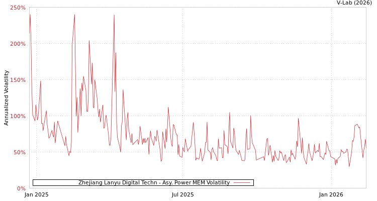 graph of Zhejiang Lanyu Digital Techn APMEM