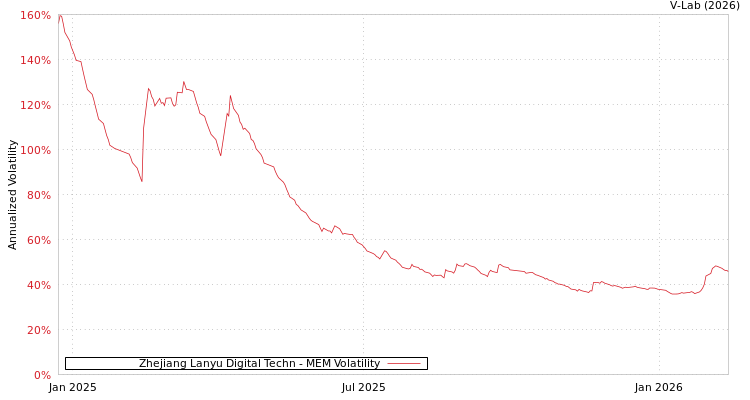 graph of Zhejiang Lanyu Digital Techn MEM