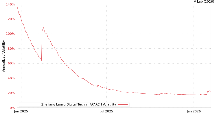 graph of Zhejiang Lanyu Digital Techn APARCH