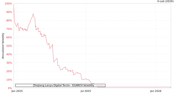 graph of Zhejiang Lanyu Digital Techn EGARCH