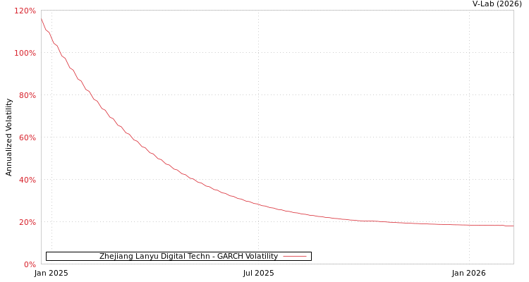 graph of Zhejiang Lanyu Digital Techn GARCH