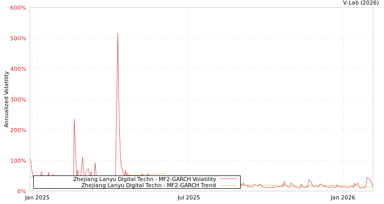 graph of Zhejiang Lanyu Digital Techn MF2-GARCH