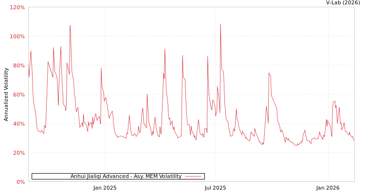 graph of Anhui Jialiqi Advanced AMEM