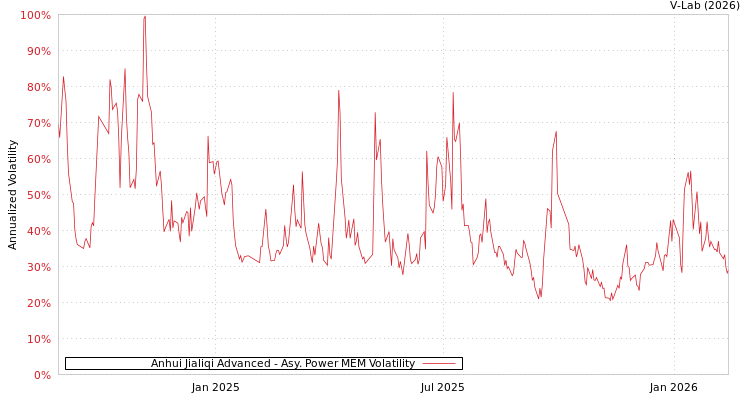graph of Anhui Jialiqi Advanced APMEM
