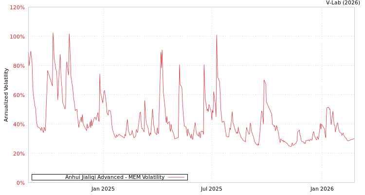 graph of Anhui Jialiqi Advanced MEM