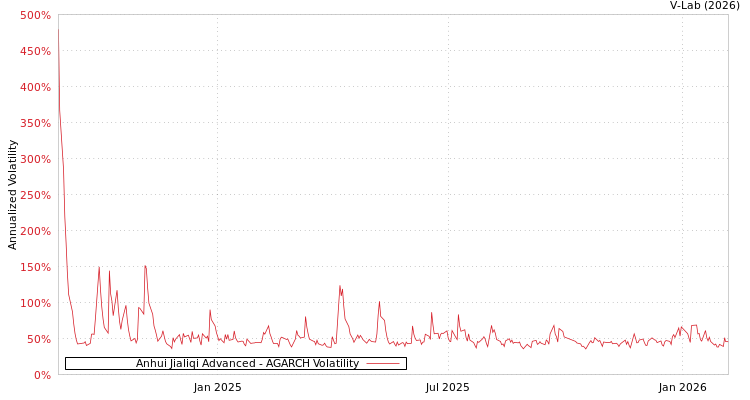 graph of Anhui Jialiqi Advanced AGARCH