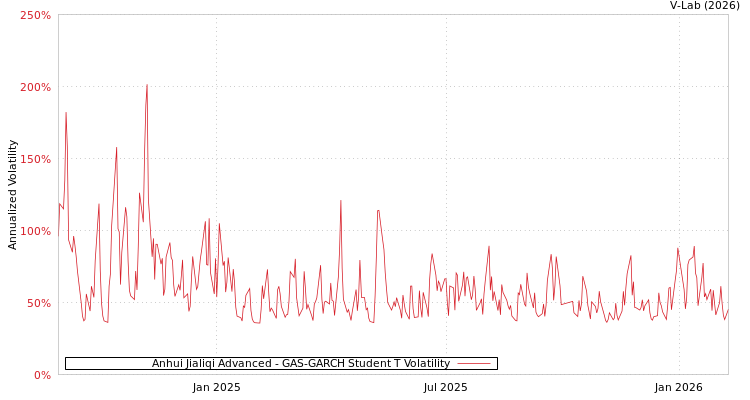 graph of Anhui Jialiqi Advanced GAS-GARCH-T