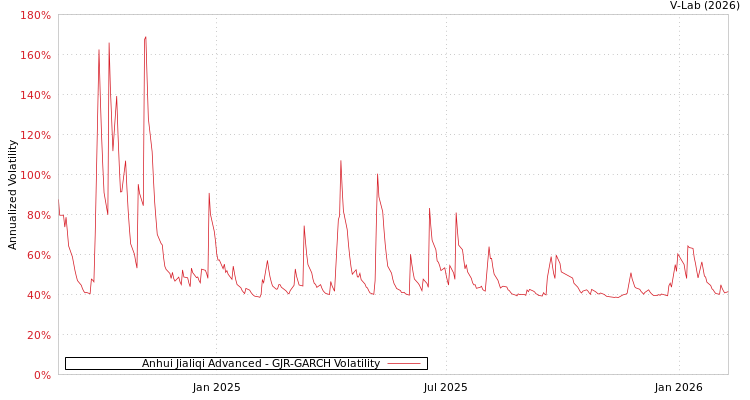 graph of Anhui Jialiqi Advanced GJR-GARCH