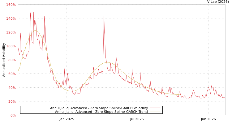 graph of Anhui Jialiqi Advanced S0GARCH