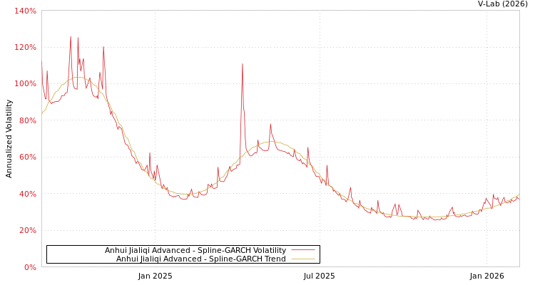 graph of Anhui Jialiqi Advanced SGARCH