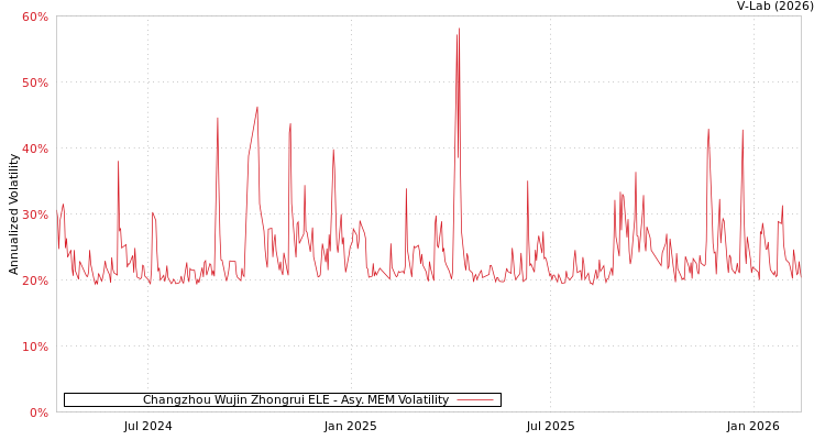 graph of Changzhou Wujin Zhongrui ELE AMEM