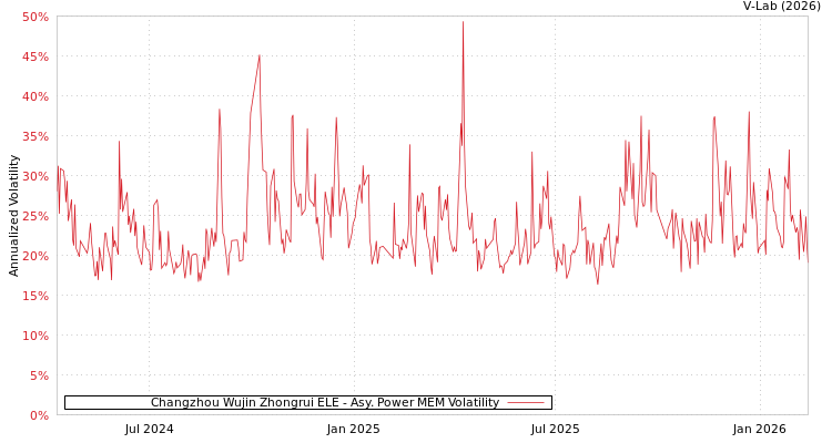 graph of Changzhou Wujin Zhongrui ELE APMEM