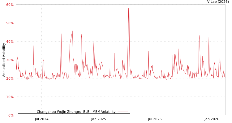 graph of Changzhou Wujin Zhongrui ELE MEM