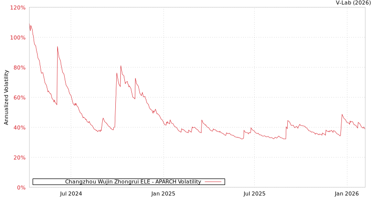 graph of Changzhou Wujin Zhongrui ELE APARCH