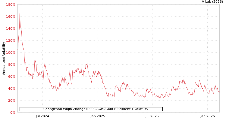 graph of Changzhou Wujin Zhongrui ELE GAS-GARCH-T