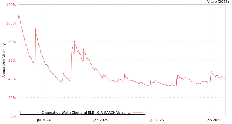 graph of Changzhou Wujin Zhongrui ELE GJR-GARCH