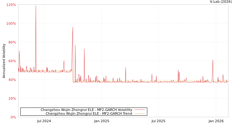 graph of Changzhou Wujin Zhongrui ELE MF2-GARCH