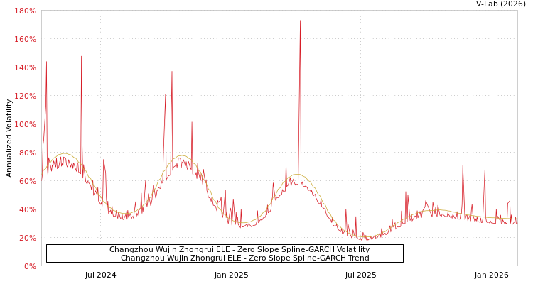 graph of Changzhou Wujin Zhongrui ELE S0GARCH