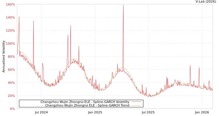 graph of Changzhou Wujin Zhongrui ELE SGARCH