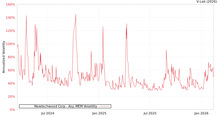 graph of Newtechwood Corp AMEM