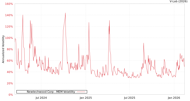 graph of Newtechwood Corp MEM