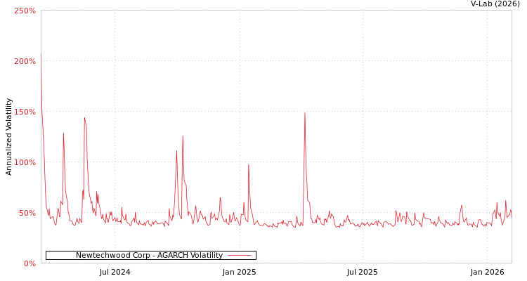 graph of Newtechwood Corp AGARCH