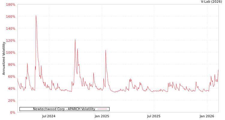 graph of Newtechwood Corp APARCH