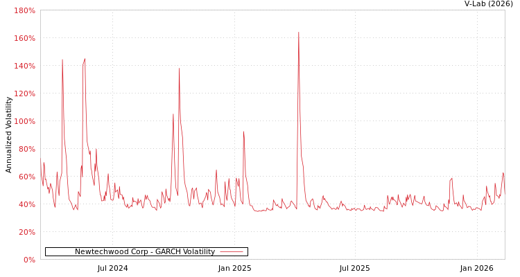 graph of Newtechwood Corp GARCH