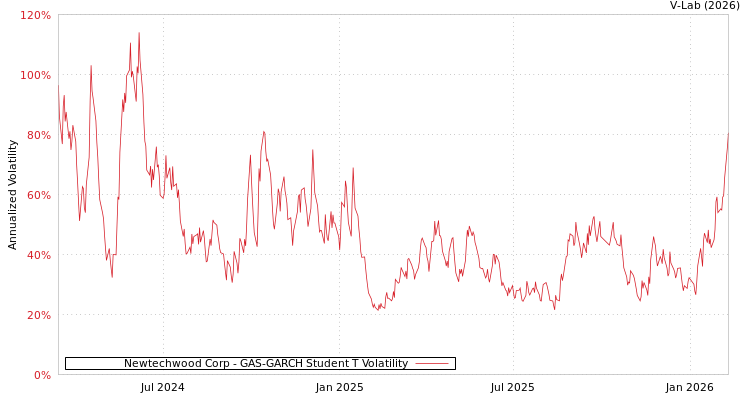 graph of Newtechwood Corp GAS-GARCH-T