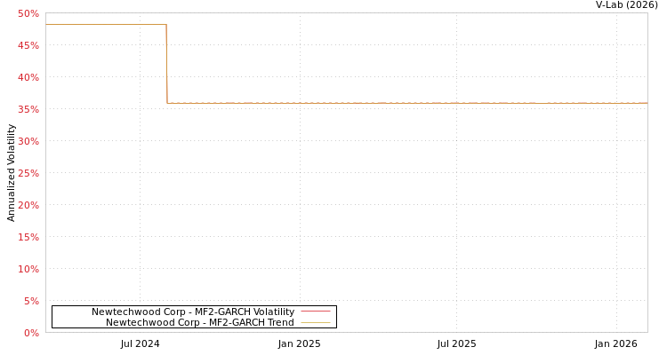 graph of Newtechwood Corp MF2-GARCH