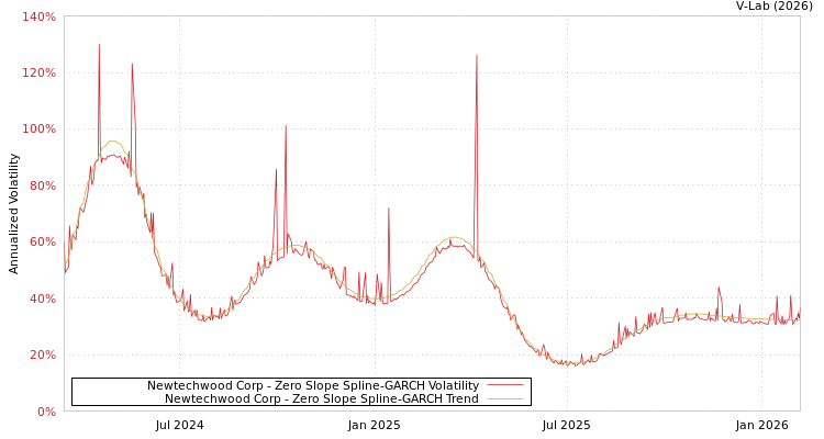 graph of Newtechwood Corp S0GARCH