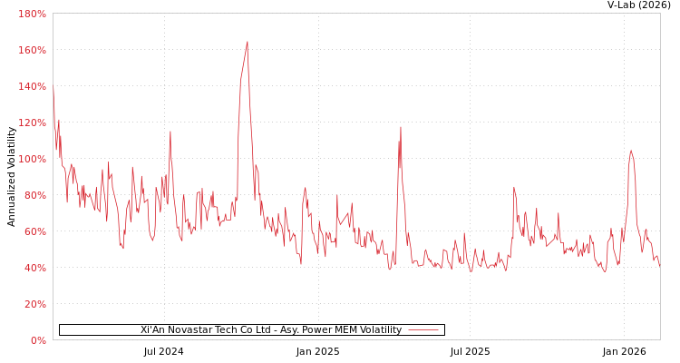 graph of Xi'An Novastar Tech Co Ltd APMEM