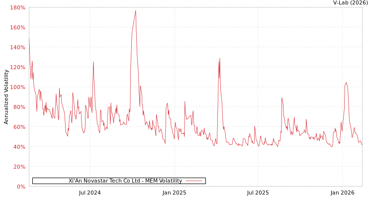 graph of Xi'An Novastar Tech Co Ltd MEM