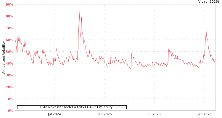 graph of Xi'An Novastar Tech Co Ltd EGARCH