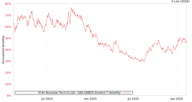 graph of Xi'An Novastar Tech Co Ltd GAS-GARCH-T