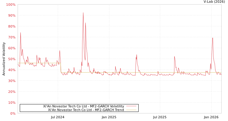 graph of Xi'An Novastar Tech Co Ltd MF2-GARCH