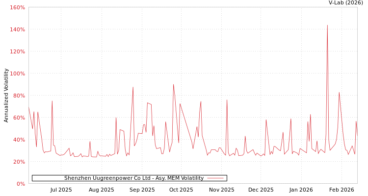graph of Shenzhen Uugreenpower Co Ltd AMEM