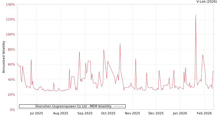 graph of Shenzhen Uugreenpower Co Ltd MEM