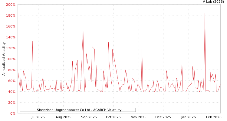 graph of Shenzhen Uugreenpower Co Ltd AGARCH
